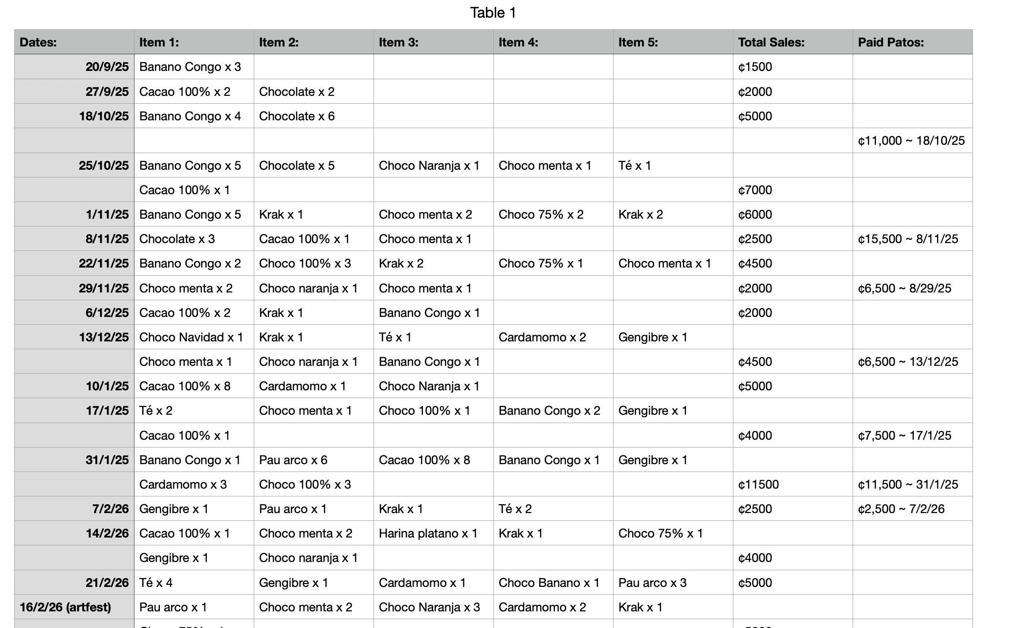 Sales Reports