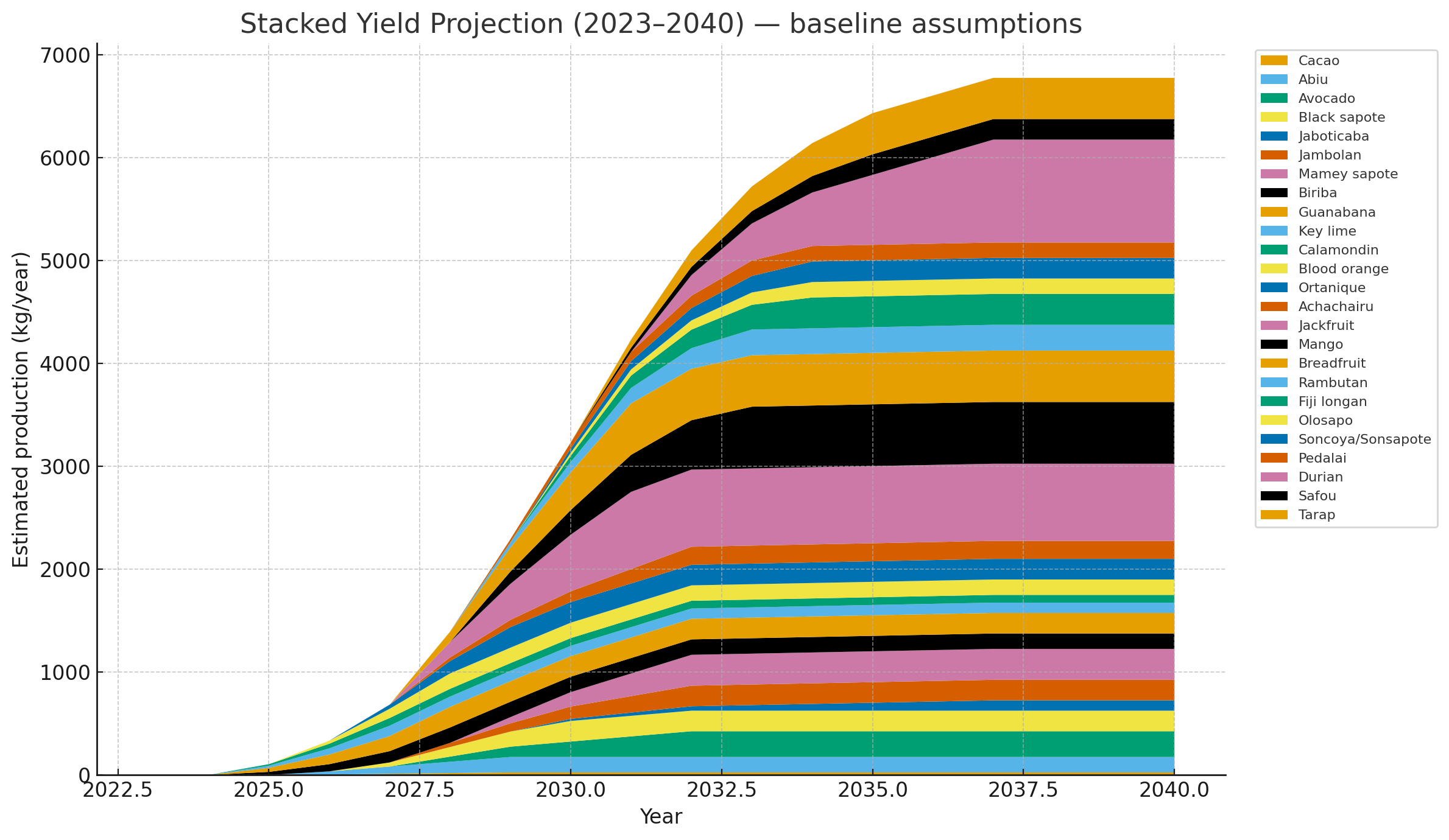 Yield Projection